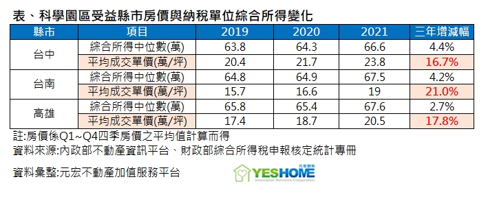陳傑鳴／科技大廠前進中南部 人人發大財了嗎？數據揭僅房價井噴