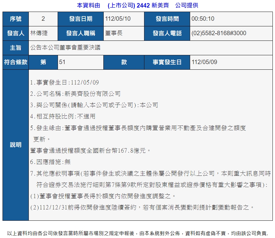 新美齊半夜發公告 授權董座167億元全國獵地