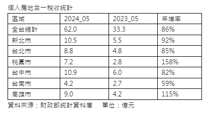 5月房地合一稅收同期新高  房價漲多、交易量大是主因