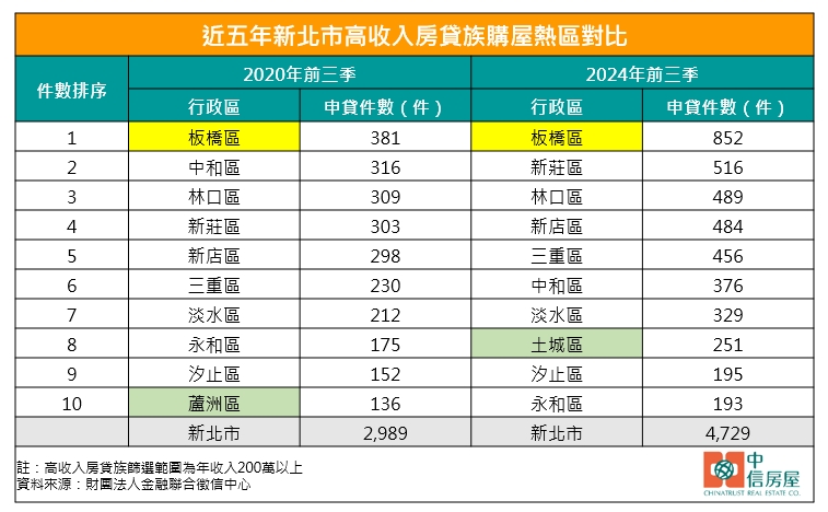 新北有錢人變多了！200萬年薪房貸族增6成 板橋穩坐榜首