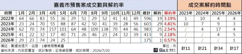 嘉義市近年預售案成交數與解約率表,引用請註明出處。(統計/記者蘇茵慧) 嘉義市近年預售案成交數與解約率表,引用請註明出處。(統計/記者蘇茵慧)