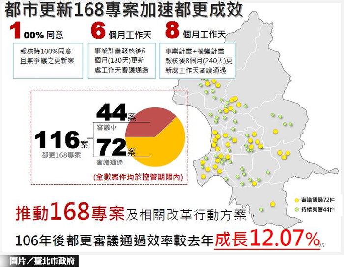 近4年北市公劃更新申請案 完成率26 ％