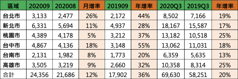 挑戰2014年32萬棟  Q3六都移轉年增20%