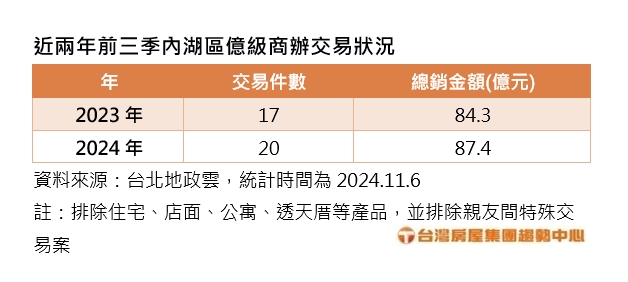 威剛再加購內湖商辦！共砸37億包下11層 專家揭選址關鍵