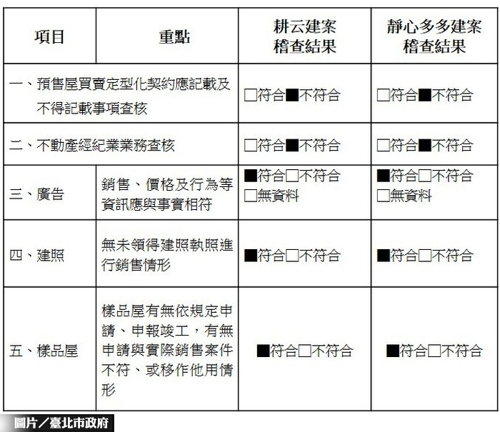 預售新制開罰　北市拼房市資訊確實