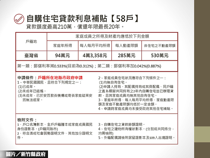 竹縣住宅補貼方案開跑！ 8月31日截止