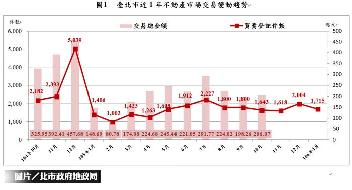 北市1月房市  交易量減14.42 ％