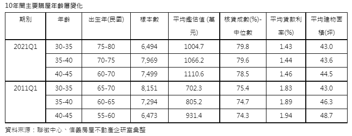 首購世代交替  7年級生躍居購屋主力