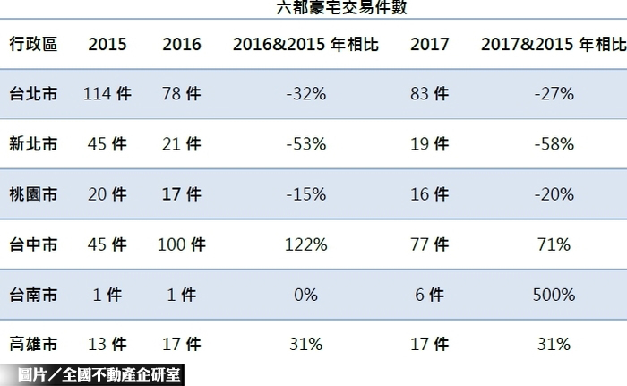 北市豪宅跌幅收斂  低總價豪宅當道