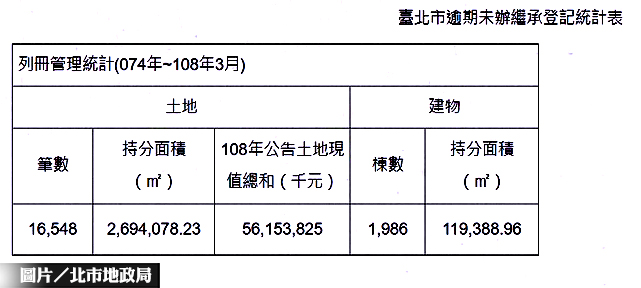 土地未辦繼承者 應儘速辦理