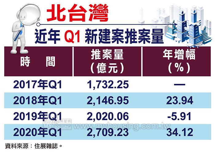 猛到爆！Q1推案量暴增逾3成