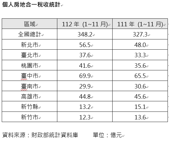 房地合一稅有望突破400億 台中衛冕王座 新竹衰退近一成