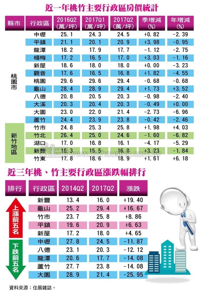 跌破眼鏡　桃、竹蛋白區房價更勇猛