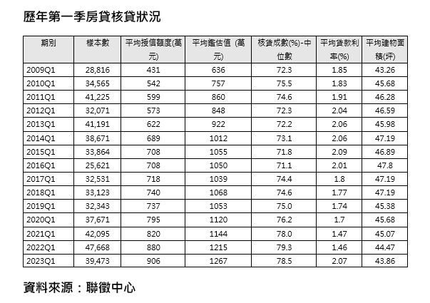 痛！購屋族壓力山大 Q1房價平均1267萬、房貸906萬 雙創歷史新高