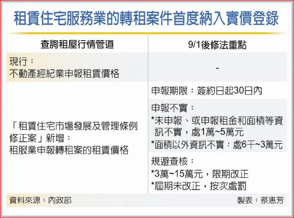 包租業首納實登 恐助漲房租