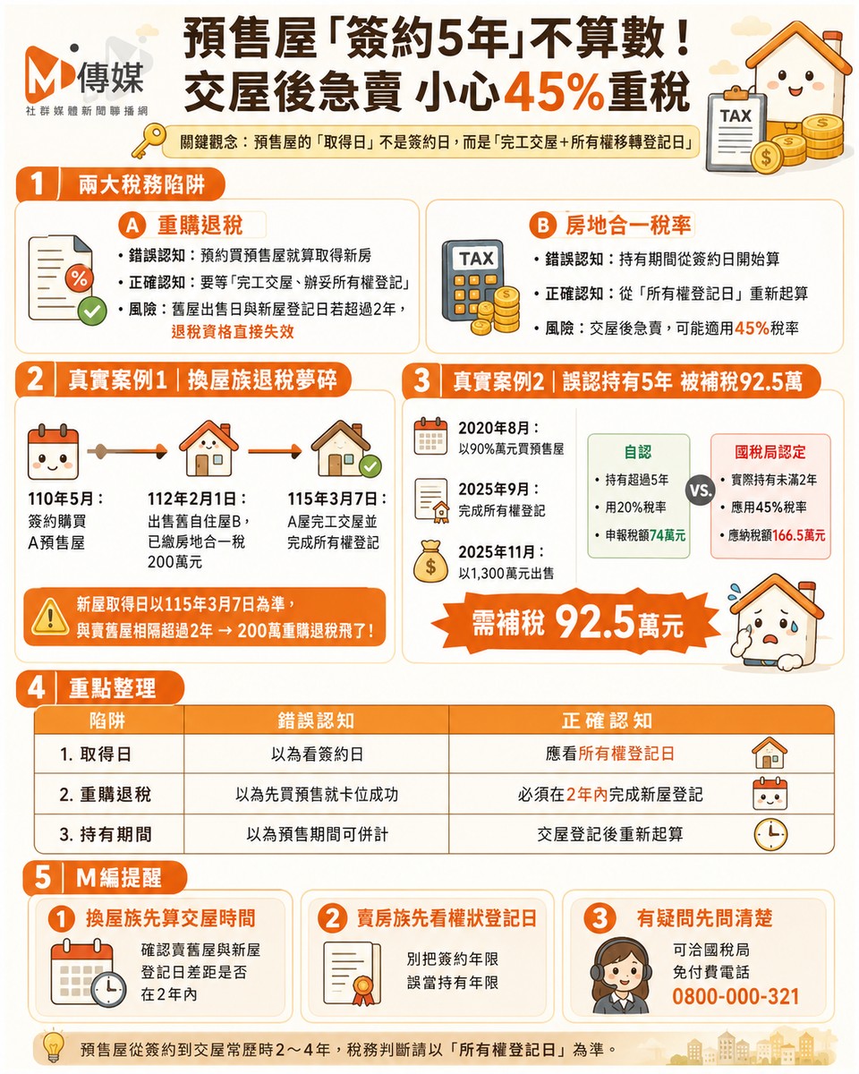 預售屋「簽約5年」不算數！交屋後急賣慘遭課45%重稅 換屋族200萬退稅飛...