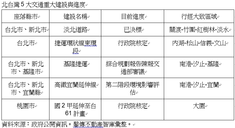 路開通財進來！「五大交建」浮上檯面 房價翻身掌握三部曲