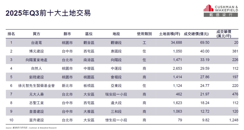 房貸荒同業攜手購地 戴德梁行：建商取暖分攤風險