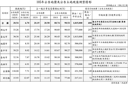 全國公告地價出爐　宜蘭縣漲118%居冠