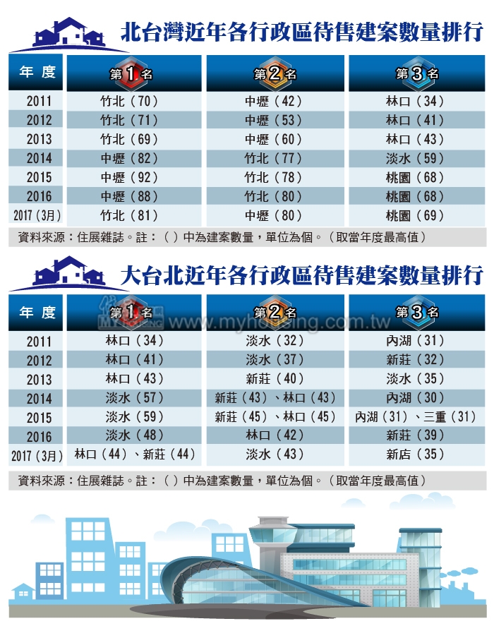 搶著種房子  北台灣「中、竹、桃」建案最競爭