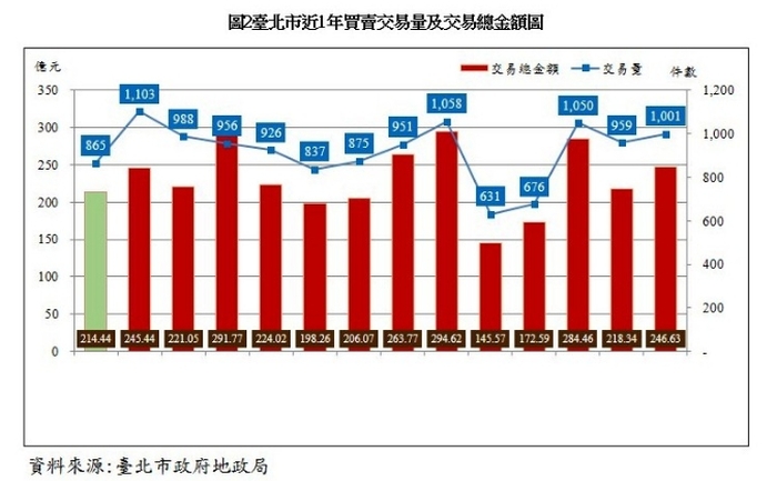 北市最新房市統計　交易量月增1.54％