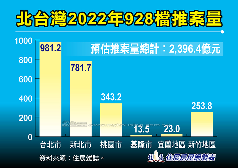 房市發「延」症候群— 北台灣 928檔 推案量仍衝2,400億
