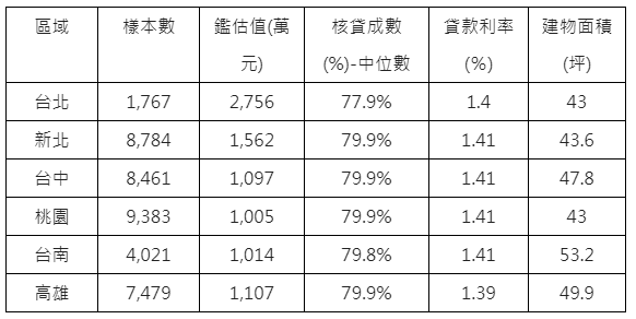 聯徵資料顯示  去年六都3年內新成屋房價皆站上千萬元