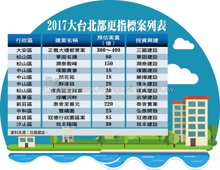 大爆發！ 雙北市都更案量逾千億