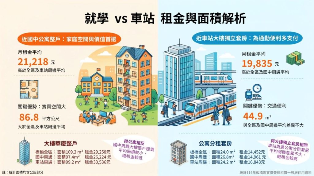 板橋租屋要住哪？車站旁套房溢價17%仍搶手、家庭客偏愛學區整層住家
