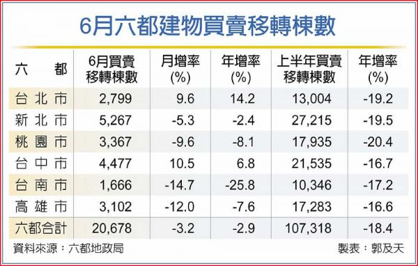 H1買賣移轉棟數 年減18.4%