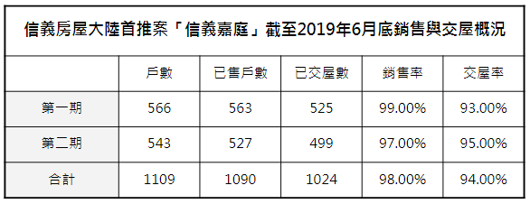 信義房屋Q2法說會公布上半年EPS1.12元 同比成長73%