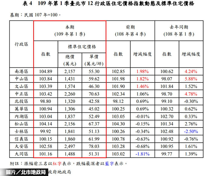 Q1北市房市交易量減 住宅價格指數略跌