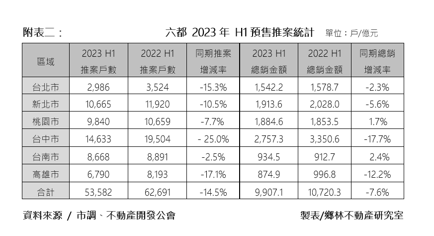 北市每坪百萬將是常態！賴正鎰：大安、信義單價上看200萬元