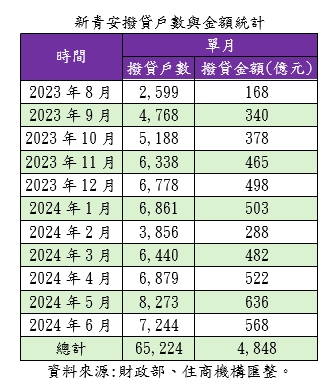 新青安違規僅2.3%「就這樣？」 財政部：第2波鎖定2萬戶