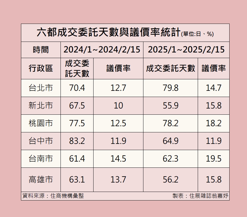 買方市場要來了？五都議價率全數上揚