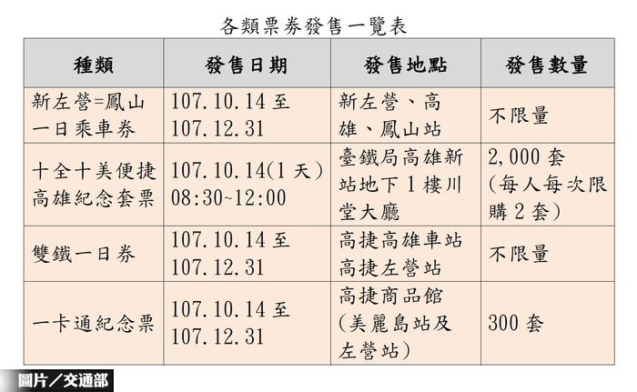 高雄鐵路地下化通車 台鐵局推多項優惠