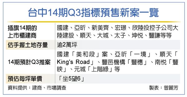 建商齊攻 台中14期推案強強滾