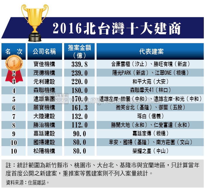獨孤求敗  2016十大建商寶佳八連莊
