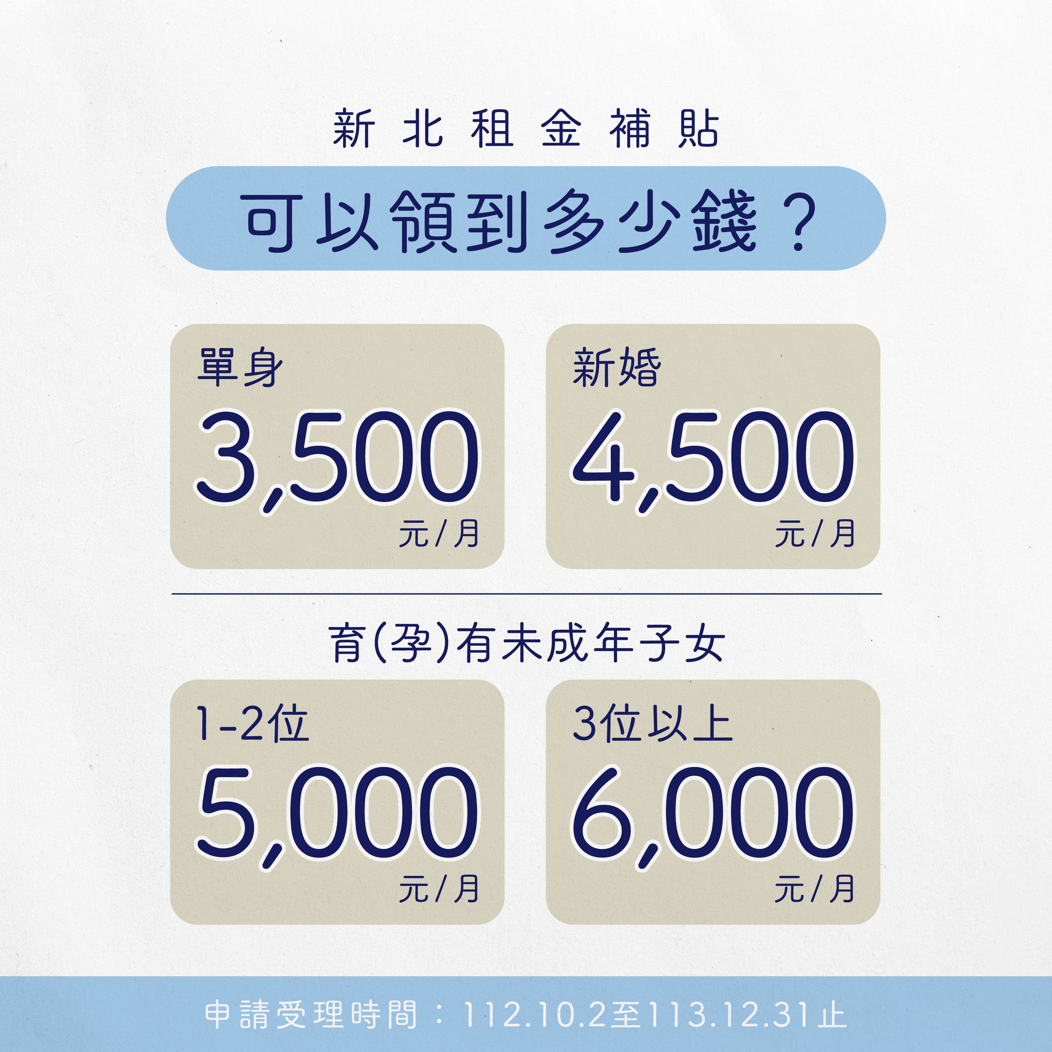 青年租屋補貼提高到7千元？ 新北市府：財務評估可行
