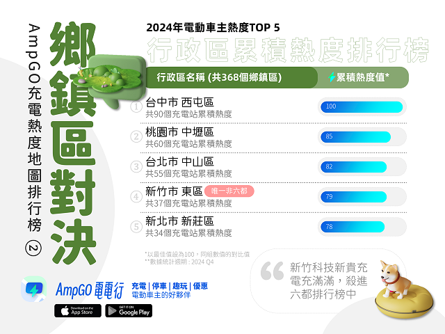 全台電動車充電熱區曝光！第一名不在台北 「這區」科技屬性太強也上榜