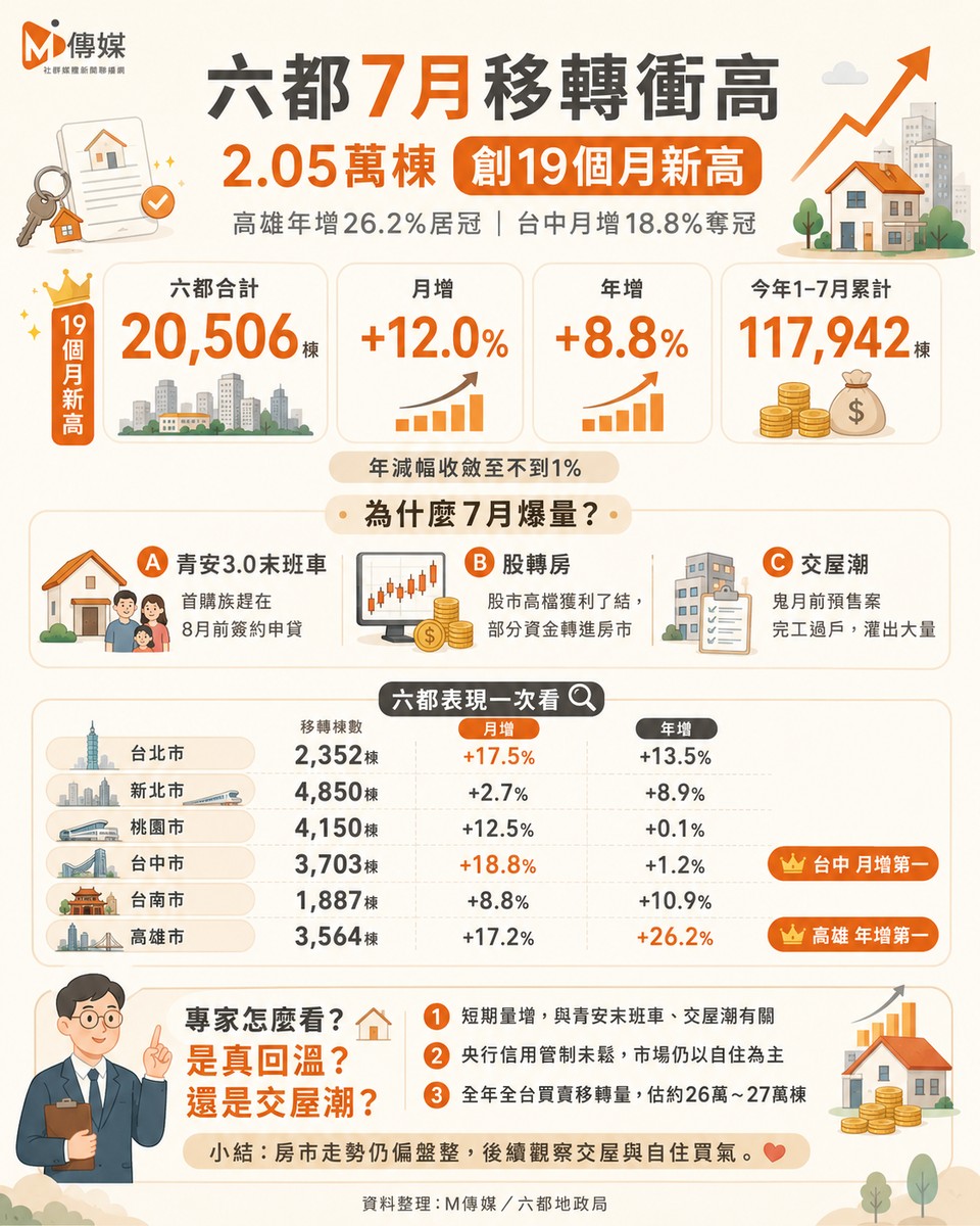 房市大噴發！六都7月買賣移轉衝破2.05萬棟「創19個月新高」！高雄狂漲26...