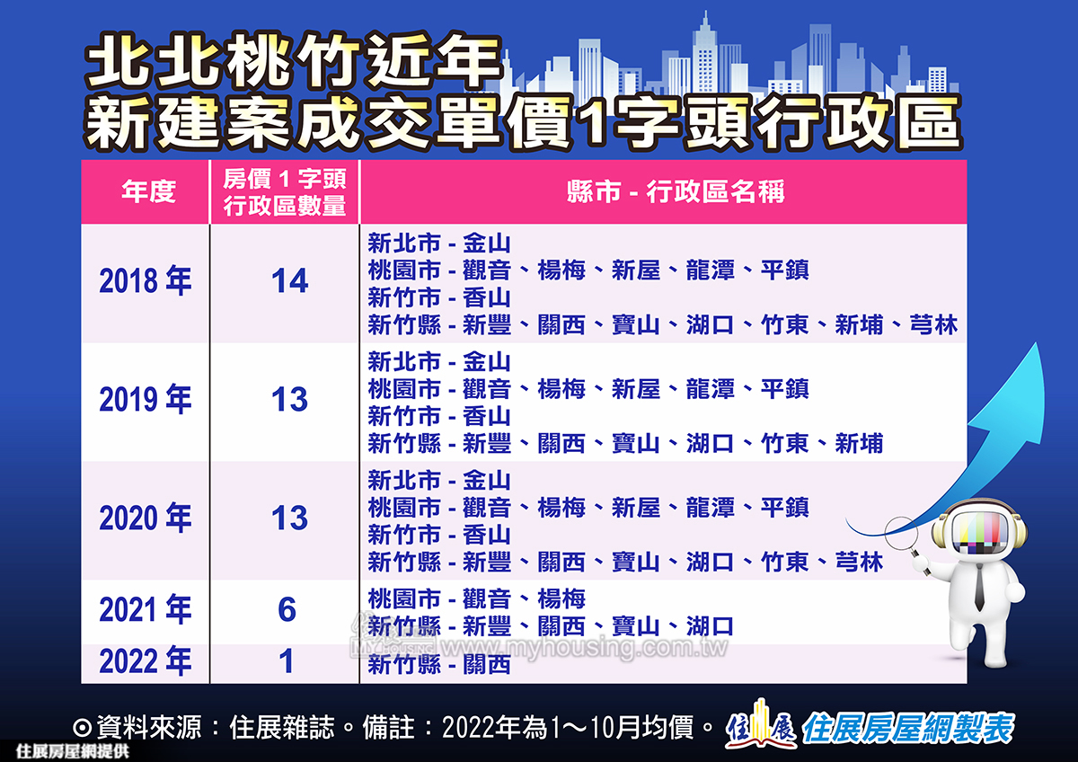 蛋白持續漲！北北桃竹1字頭只剩「這一區」