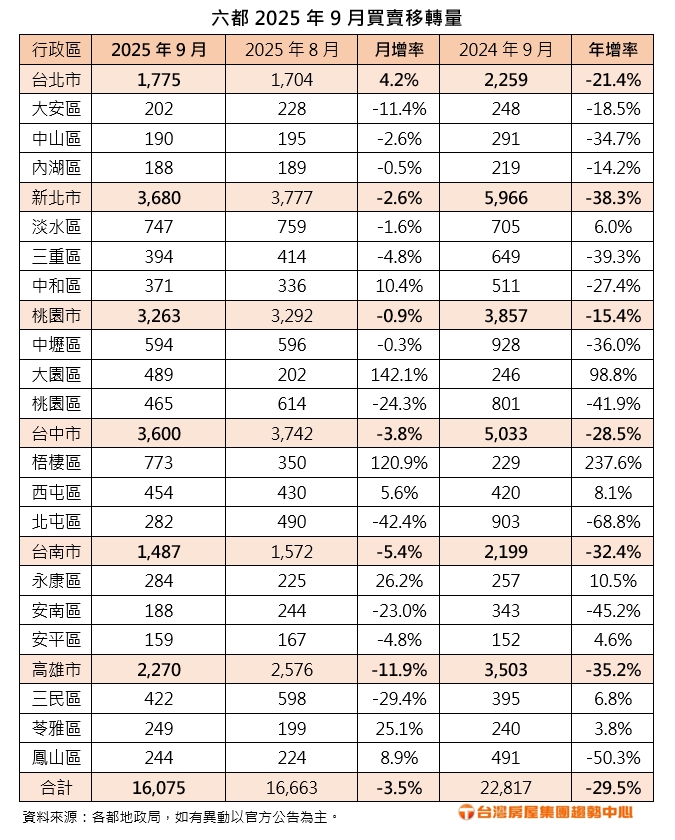 台中房市冰火兩極！為什麼梧棲爆量創紀錄、北屯卻慘跌？