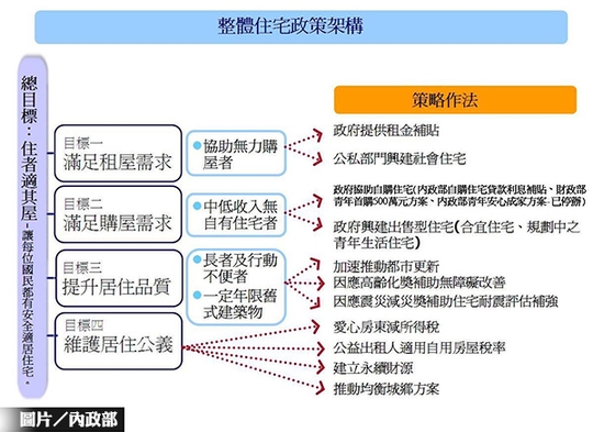內政部開支票　推多元住宅政策　