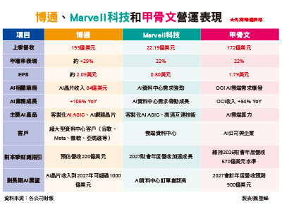 看美股大咖財報…AI狂熱再起