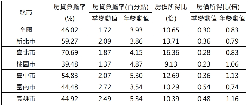 購屋痛苦指數創新高 不吃喝10.65年才能買房 4縣市居民更辛苦