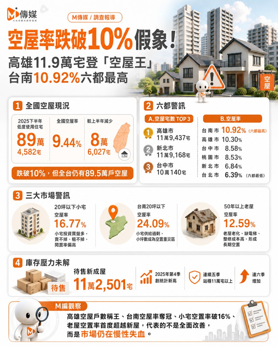 全國空屋率跌破10%是假象！高雄11.9萬宅登「空屋王」 台南10.92%六都最...