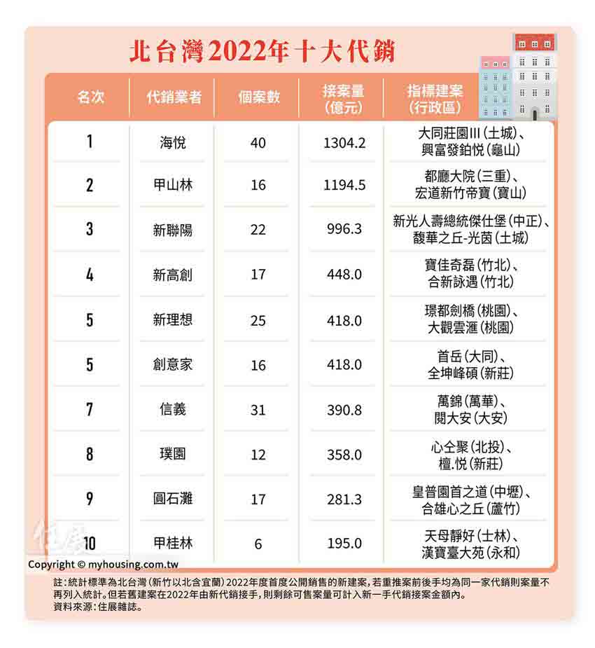 2022十大代銷排行 這2家就接案2,500億