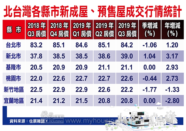 北台灣驚喜交集 Q3房價新北一支獨秀