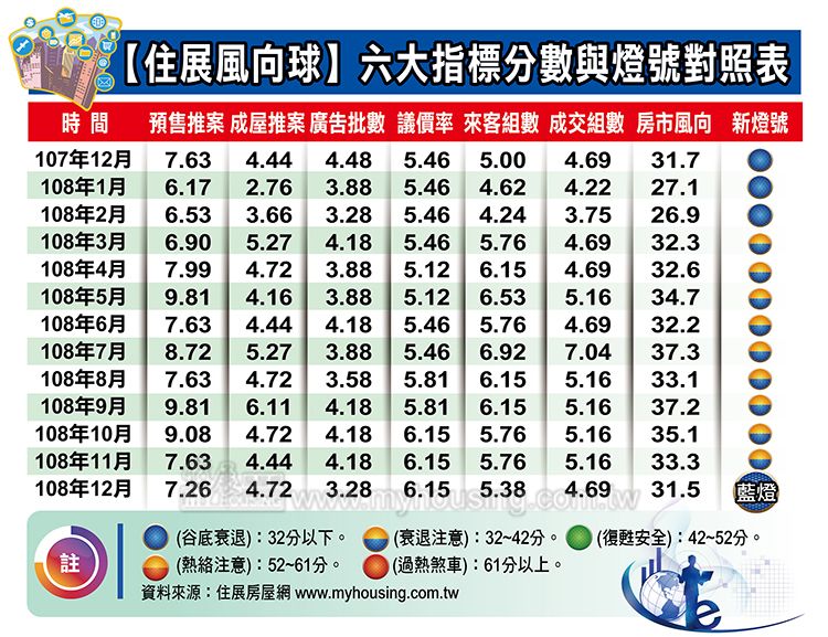 靜待選後拚轉運 12月住展風向球亮藍燈